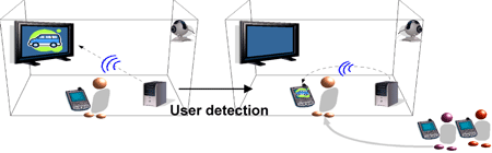 Figure 1: Integrating resources in user-centric smart spaces.
