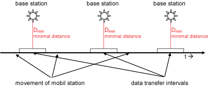 Figure 3: Data transfer to different base stations.