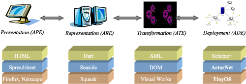 Figure 1: The Ambiance Platform supports macroprogramming WSNs by automated dynamic code generation and deployment.