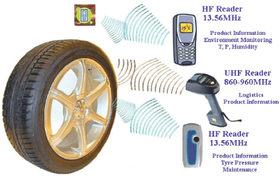 Multi-protocol RFID devices with built-in sensing capabilities used for logistics and mobile phone-based consumer applications.