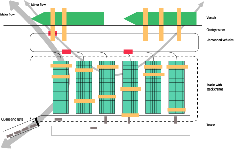 Figure 2: A scheme of a port, where large cranes load and offload cargo from the vessels, unmanned vehicles transport the individual containers between stacks and vessels, and stack cranes are used to load the containers both onto the stacks and from the stacks onto trucks.