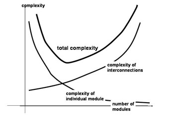 The trade-off between module size and number of interconnections, and their impact on system complexity.