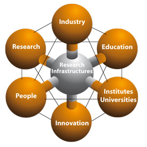 Key challenges facing Europe in the XXI century: the contribution of Research Infrastructures.
