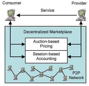 Figure 1:  PeerMart  a fully decentralized P2P-based marketplace.