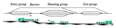 Figure 1: Schematic topography of a simple shunting yard.