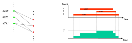 Figure 2: Flow and resource allocation for a case without temporary trains.