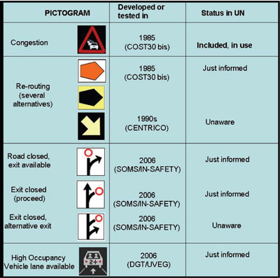 Pictograms relating to traffic planning and logistics.
