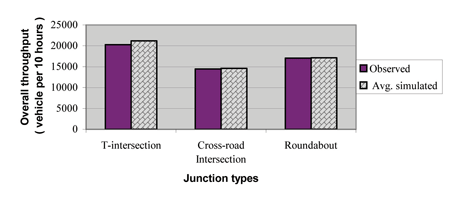 Figure 3: Model validation (comparison of observed and simulated traffic data).