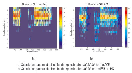 Figure 1: Comparison of stimuli patterns for two different speech-coding strategies.