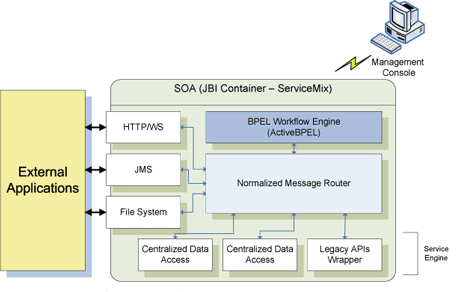 Architecture of the Open-Source SOA.