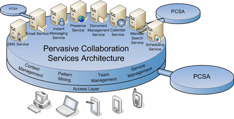 inContext Pervasive Collaboration Service Architecture.