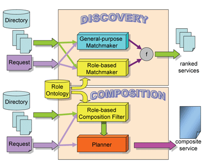 Figure 1: Service discovery and composition processes.