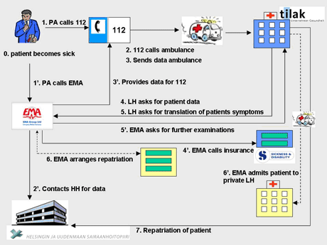 Figure 2: CASCOM emergency assistance application scenario.