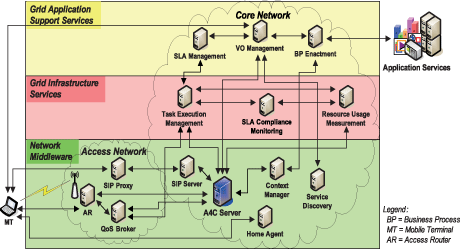 Figure 2: Akogrimo A4C in the Next-Generation Grid Architecture.