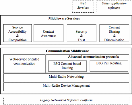 Figure 2: Middleware architecture.