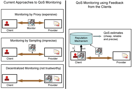 Traditional approaches to QoS monitoring involve: (i) centralized monitors that proxy every interaction, (ii) centralized monitors that sample the interactions or (iii) decentralized monitors. In our approach, most reports come from clients. A small percentage of interactions may also be sampled by a specialized monitor. Clients are paid in such a way that it is in their best interest to report honestly.