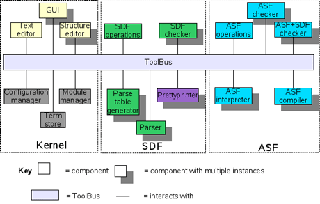 The ToolBus while orchestrating tools in the Meta-Environment. 