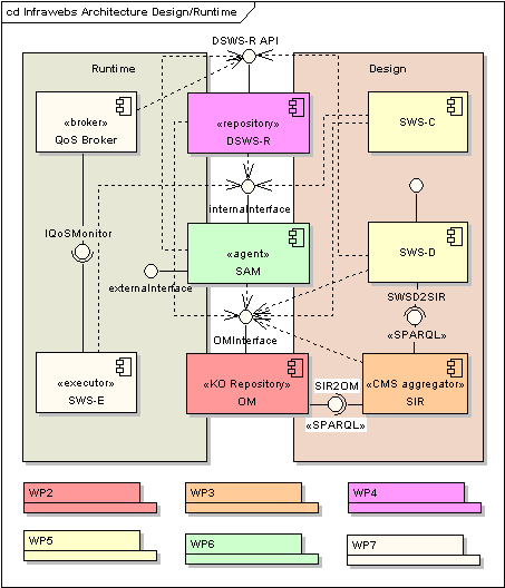 Figure 1: Overall architecture of INFRAWEBS modules.
