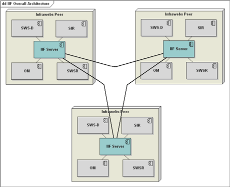 Figure 2: Peer-to-peer architecture of the INFRAWEBS 