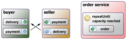Figure 1: Services with incompatible behavior (the buyer and seller services wait for each other) and an ill-designed service (a partner of the order service would have to guess the services capacity).