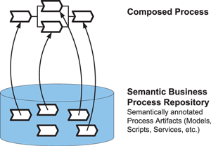 Figure 1: Business Process Composition based on semantic annotations of services and processes.