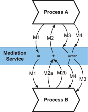 Figure 2: Business Process Mediation deals with heterogeneity in the behavioral interfaces and message formats of processes.