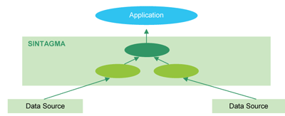 Figure 1: Data integration process via SINTAGMA system.