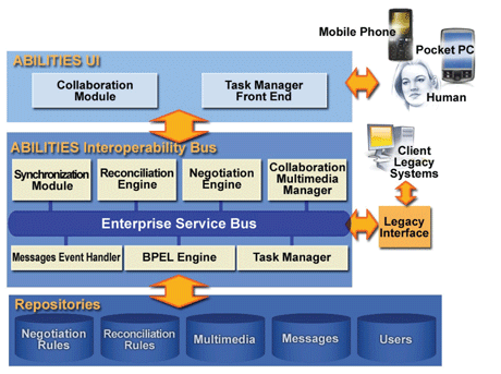 Architecture of the Abilities Interoperability Bus and the accompanying services. 