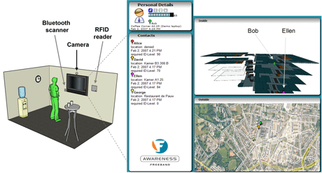 Figure 1: (Left) the Intelligent Coffee Corner, including a wall screen and multiple context sensors; (right) the interface shows the user identification and authentication levels, and the resulting list of colleagues and their positions in the building.