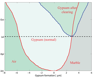 Figure 3: Simulation of the evolution in time (over one1 year) of gypsum formation, with clearing after six months (blue line) and without clearing (red line). We used real data taken at Villa Ada in Rome (courtesy of Arpalazio, Agenzia Regionale per la Protezione Ambientale).