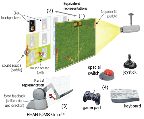 Overview of the KING PONG gaming environment: (1) graphical display;(2) auditory display; (3) haptic display; (4) potential input devices.