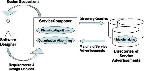 Figure 1: The ServiceComposer helps the software designer in selecting and integrating available Web services that are advertised in distributed directories. The ServiceComposer uses AI planning and optimization algorithms and dynamically interacts with remote Web service directories that provide advanced matchmaking functionality.