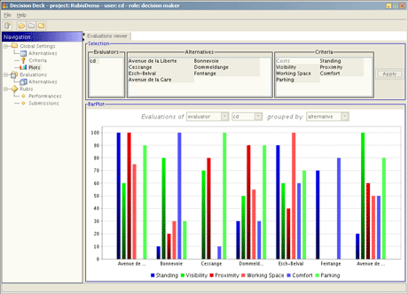 Figure 1: One of the interesting features offered by the Decision-Deck software is the common availability of visualization resources as illustrated in the picture above. The snapshot, taken from a D3 Rubis plugin session, shows the performances of the alternatives on a subset of criteria in a column chart style.