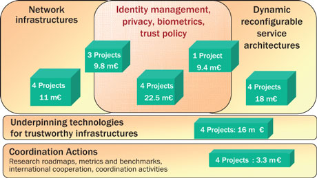 ICT Research in 'secure, dependable and trusted infrastructures': research areas covered by the 24 new FP7 projects. 