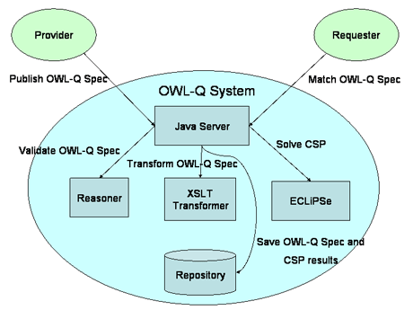 Figure 2: The architecture of the QoS-based Web service discovery process.