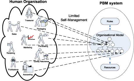 Figure 1: Policy-Based Management (PBM) using a group-oriented organisational model.
