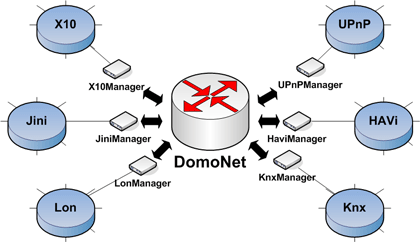 Figure 2: domoNet architecture.