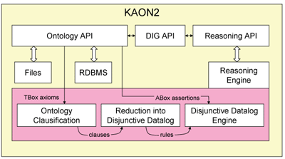 Figure 1: KAON 2 architecture.