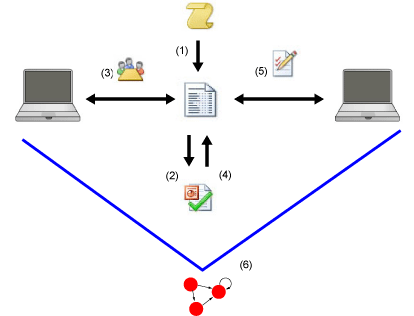 Figure 1: A contract (template) is generated in an electronic version (1); the contract is checked to be free of contradictions (2); a negotiation starts (3); different versions of the contract are checked (4); a final contract is signed (5); a runtime monitor guarantees the contract fulfilment (6) .