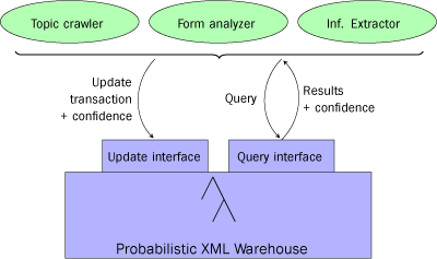 Figure 1: Probabilistic content warehouse, updated and queried by various modules 