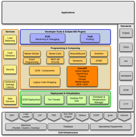 Figure 1: ProActive Parallel Suite architecture.