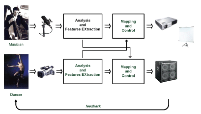 Figure 1: Outline of models for controlling audio-video effects.
