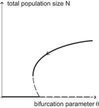 Figure 1: A possible bifurcation diagram of a one-dimensional projection of an infinite-dimensional dynamical system.