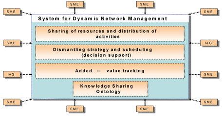 Figure 1: Main functionalities of Dynamic Network Management.