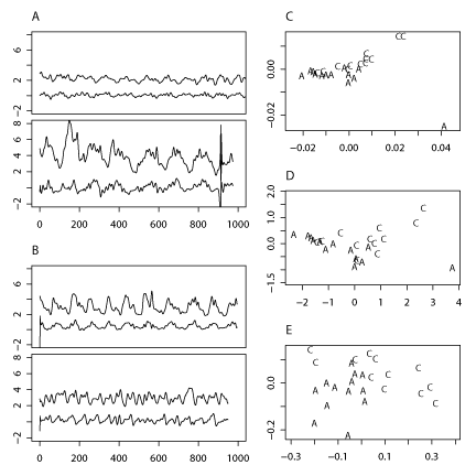 Figure 1: Time series of four randomly chosen patients either with asthma (A) or COPD (B), where the upper curve in each panel shows resistance at 8 Hz and the lower curve elasticity at 8 Hz. Time is given in samples. The distances between the time series of all 25 patients are shown in a two-dimensional representation, the upper panel (C) shows Euclidean distances, the middle (D) shows distances in mean, and the lower panel (E) residual Wasserstein distances.