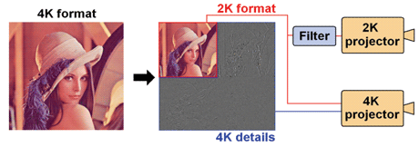 Figure 1: Multi-resolution wavelet transforms bring flexibility by allowing 4K movies to be displayed on 2K projectors. The EDCine project has studied how to maximize the experiences of both 4K and 2K users, and has shown that visual artefacts from aliasing can be reduced with a post filter applied after 2K decompression.