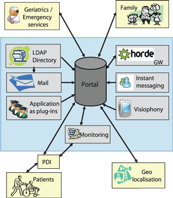 Figure 1: Telemedicine platform.