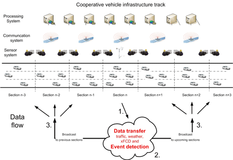Figure 1: Cooperative infrastructure vehicle track.