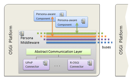 Figure 1: Instances of PERSONA middleware (peers) connected by virtual buses.