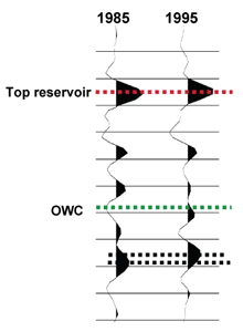 Figure 1: The basic principle of 4D seismic: the repeated seismic signal (recording time along the vertical axis) is similar to the pre-production signal from the top reservoir event (dashed red line) and downwards to midway between the top reservoir and the oil-water contact (OWC, green dashed line). The oil-water contact shows a dramatic change in the seismic response, interpreted as water replacing oil from this level and approximately 40m above. The two black dashed lines below the reservoir show a travel time change (time shift) that is used to compute how much water has replaced the oil. 